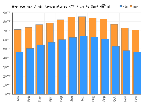 As Sawādīyah average minimum / maximum temperatures (Fahrenheit)