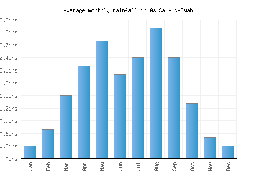 As Sawādīyah monthly rainfall chart (inches)