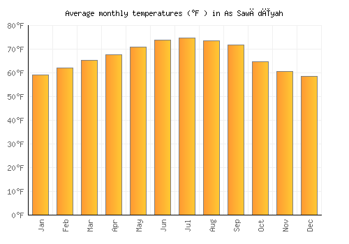 As Sawādīyah average temperature chart (Fahrenheit)