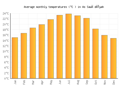 As Sawādīyah average temperature chart (Celsius)