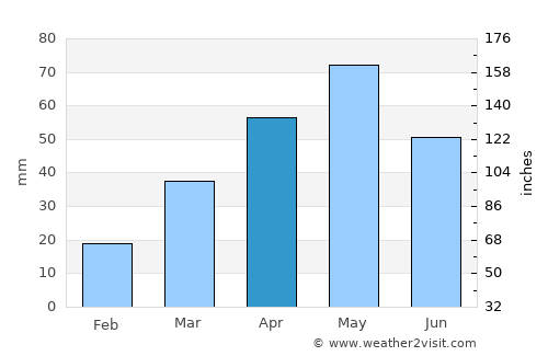As Sawādīyah average rain in April