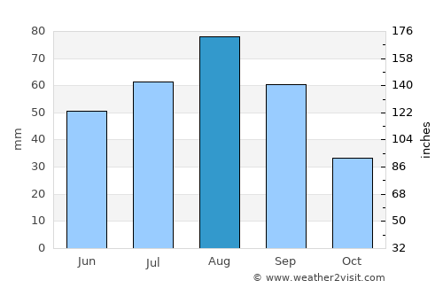 As Sawādīyah average rain in August