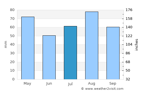 As Sawādīyah average rain in July