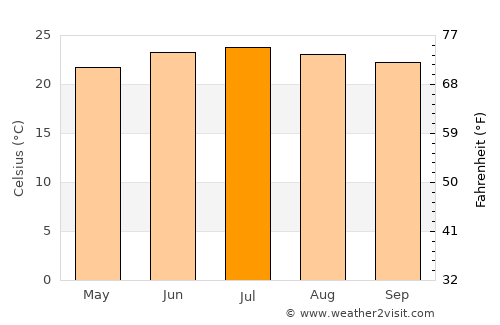 As Sawādīyah average temperature in July