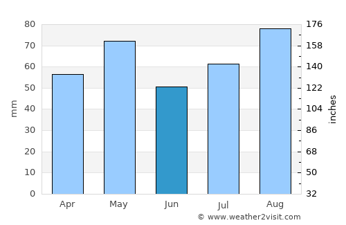 As Sawādīyah average rain in June