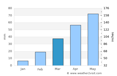 As Sawādīyah average rain in March