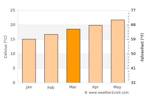 As Sawādīyah average temperature in March