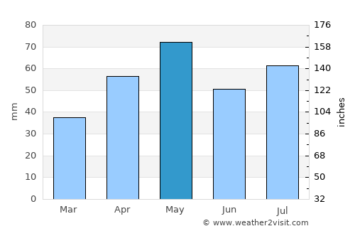 As Sawādīyah average rain in May