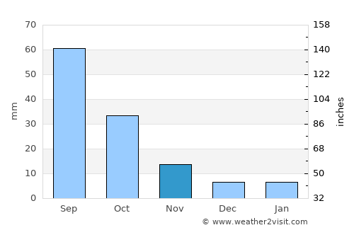 As Sawādīyah average rain in November