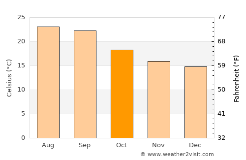 As Sawādīyah average temperature in October