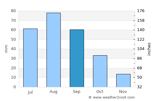 As Sawādīyah average rain in September