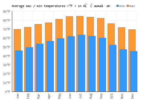 Aş Şawma‘ah average minimum / maximum temperatures (Fahrenheit)