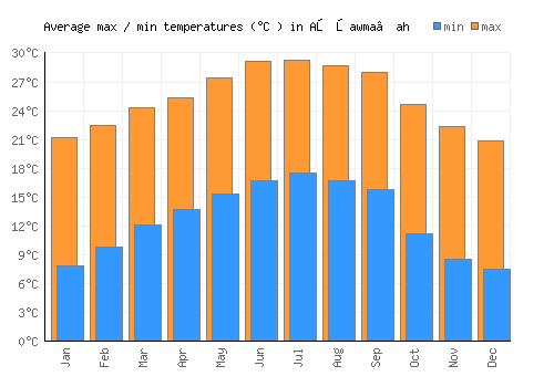 Aş Şawma‘ah average minimum / maximum temperatures (Celsius)