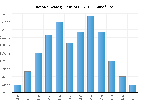 Aş Şawma‘ah monthly rainfall chart (inches)