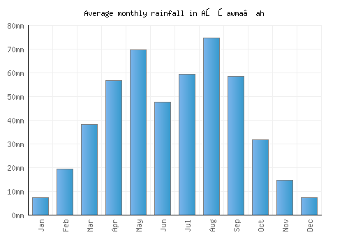 Aş Şawma‘ah monthly rainfall chart (mm)