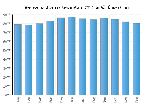 Aş Şawma‘ah average sea temperature chart (Fahrenheit)