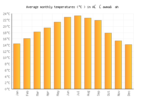 Aş Şawma‘ah average temperature chart (Celsius)