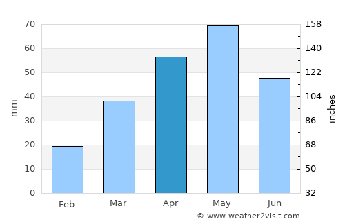 Aş Şawma‘ah average rain in April