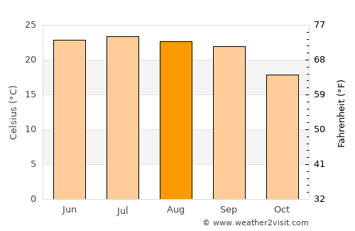 Aş Şawma‘ah average temperature in August