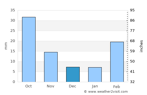 Aş Şawma‘ah average rain in December