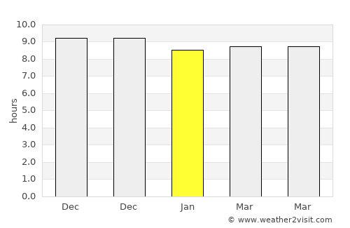 Aş Şawma‘ah average rain in January