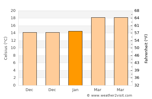 Aş Şawma‘ah average temperature in January