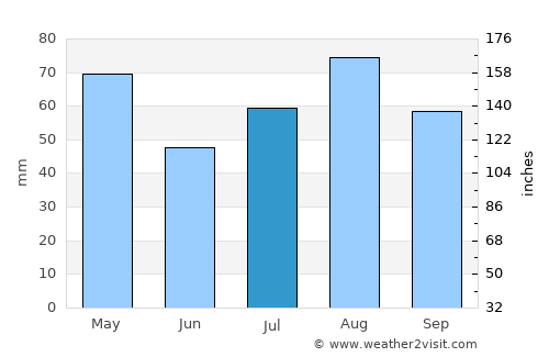 Aş Şawma‘ah average rain in July