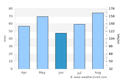 Aş Şawma‘ah average rain in June