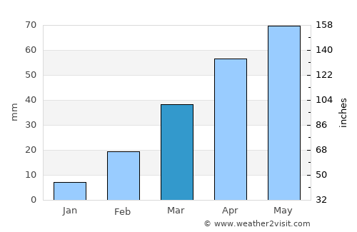 Aş Şawma‘ah average rain in March