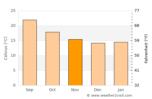 Aş Şawma‘ah average temperature in November