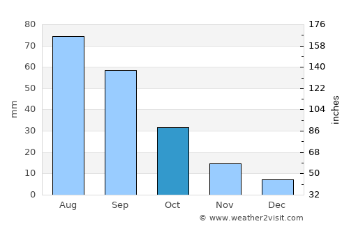 Aş Şawma‘ah average rain in October