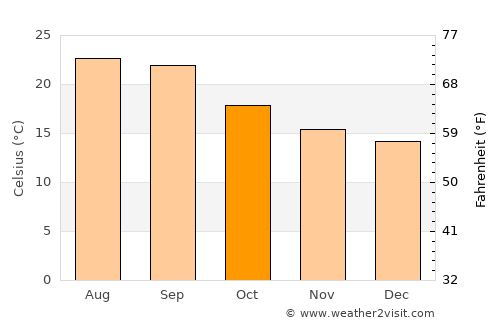 Aş Şawma‘ah average temperature in October