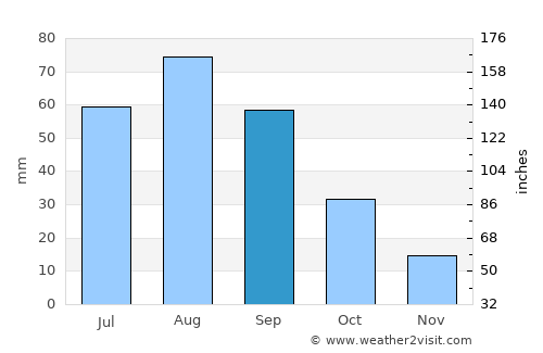 Aş Şawma‘ah average rain in September