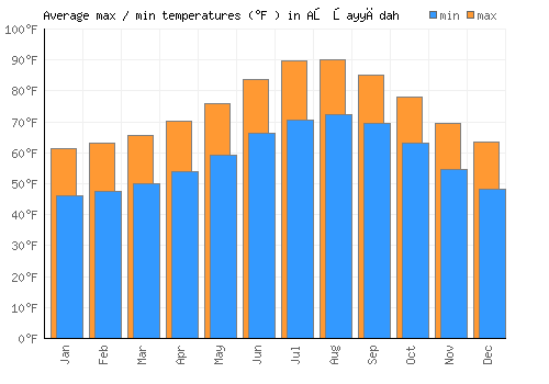 Aş Şayyādah average minimum / maximum temperatures (Fahrenheit)