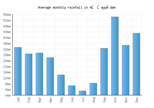 Aş Şayyādah monthly rainfall chart (mm)