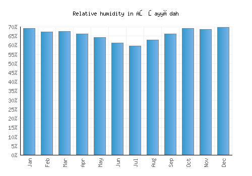 Aş Şayyādah relative humidity averages