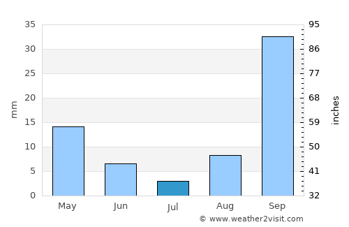 Aş Şayyādah average rain in July