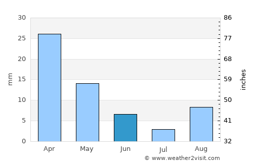 Aş Şayyādah average rain in June