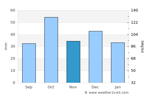 Aş Şayyādah average rain in November