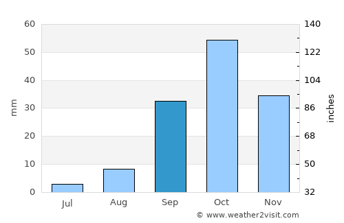 Aş Şayyādah average rain in September