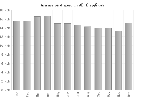 Aş Şayyādah average winspeed by month (km/h)