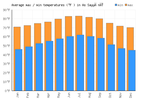 As Sayyānī average minimum / maximum temperatures (Fahrenheit)