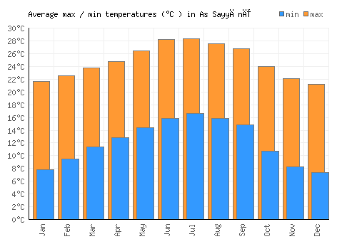 As Sayyānī average minimum / maximum temperatures (Celsius)