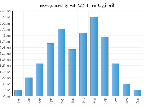 As Sayyānī monthly rainfall chart (inches)