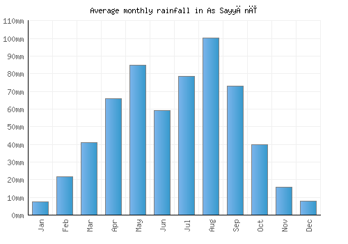 As Sayyānī monthly rainfall chart (mm)