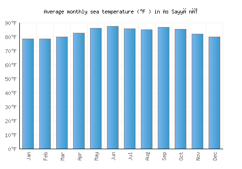 As Sayyānī average sea temperature chart (Fahrenheit)