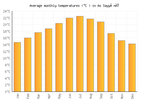 As Sayyānī average temperature chart (Celsius)