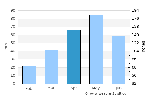 As Sayyānī average rain in April