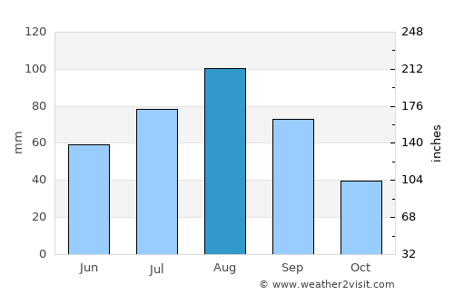 As Sayyānī average rain in August