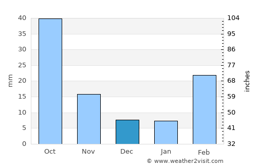 As Sayyānī average rain in December